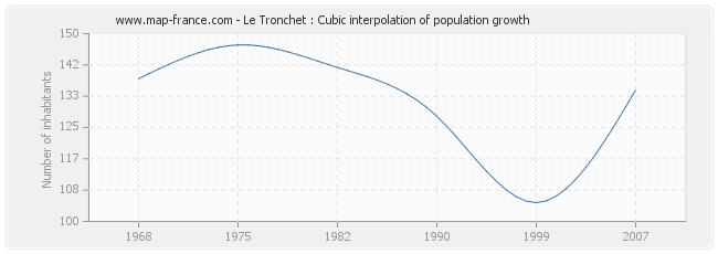 Le Tronchet : Cubic interpolation of population growth